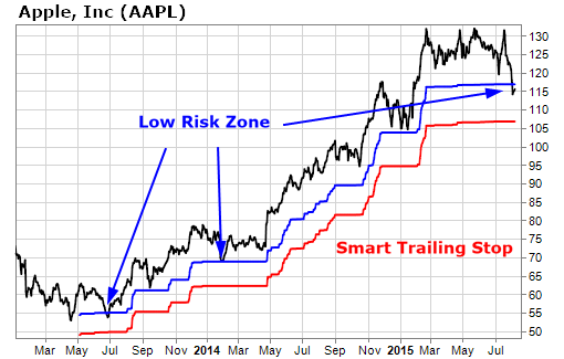 apple in the low risk zone
