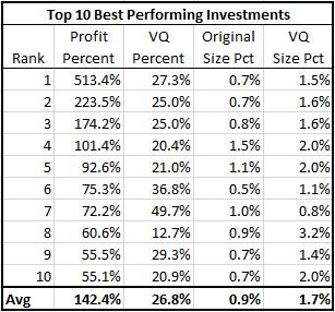 10 best performing investments