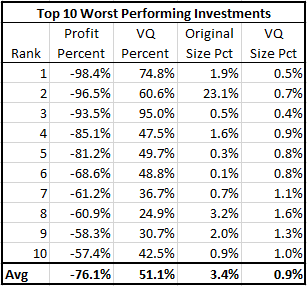 10 worst performing investments