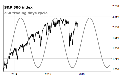 SandP trading cycles