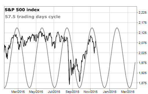 SandP trading cycles2