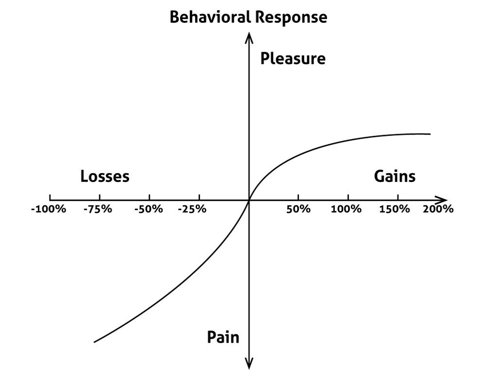 behavioral response