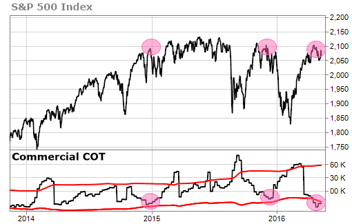 S&P 500 Index Commercial Traders