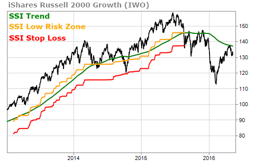 iShares Russell 2000 Growth