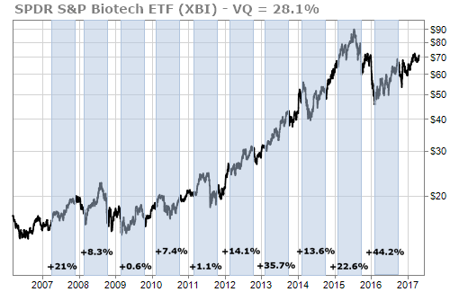 Biotech Stocks to Watch