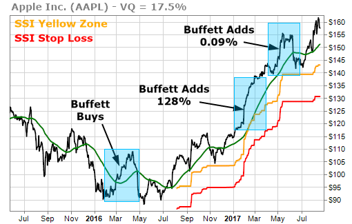 Buffett’s Big Moves