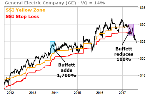 Buffett’s Big Moves