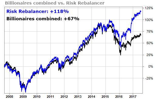 The Risk Rebalancer