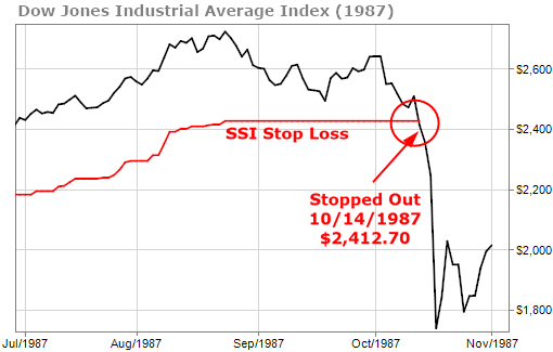 Stop Loss Triggered on DJIA October 14th 1987