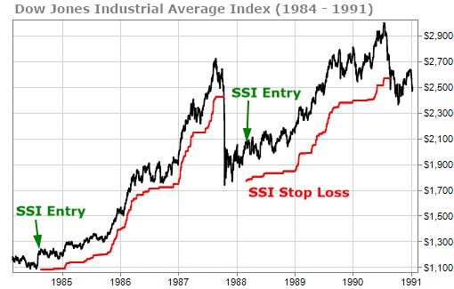 SSI Entry Signaled on DJIA March 1987