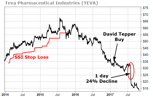 TEVA in Red Zone Since Sep 2015
