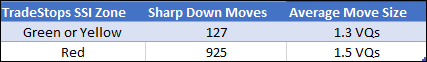 Number and Average Size of Sharp Down Moves in SSI Zones