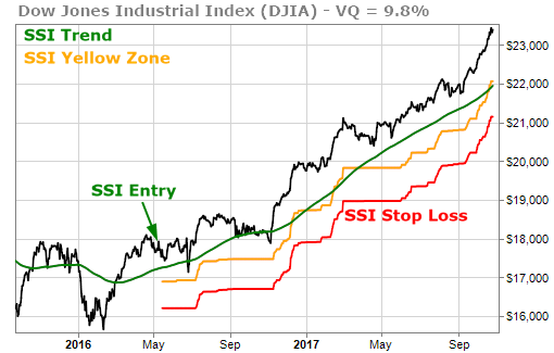 Dow Jones Industrial Index Nearly 30% Higher Over Last Year
