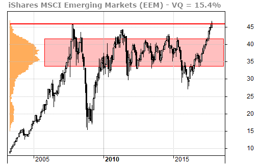 : EEM 15-year Chart
