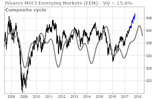 Highs in EEM Composite Cycle