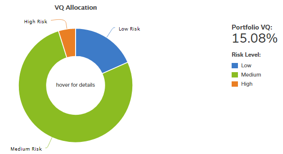 updated VQ Allocation