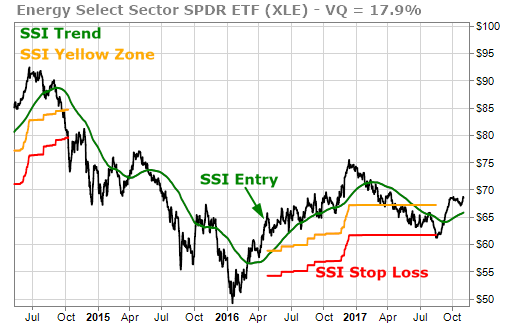 XLE Select Sector ETF in Red Zone
