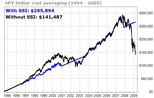 SPY Dollar-cost averaging between 1994 – 2009