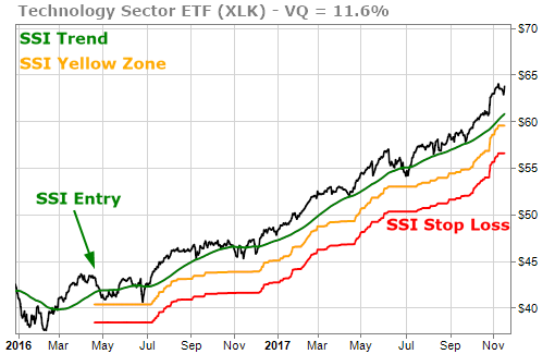 XLK Technology Sector ETF Showing Strong Performance