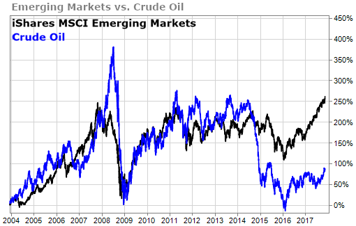Emerging Markets vs Crude Oil