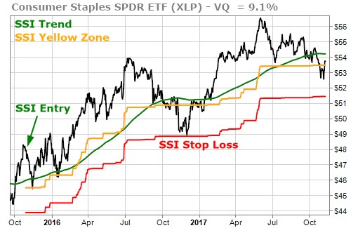 XLP hit a high in June 2017 after nearly being stopped out after Fed announcement