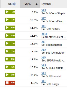 XLP is least volatile of all the sector ETFs