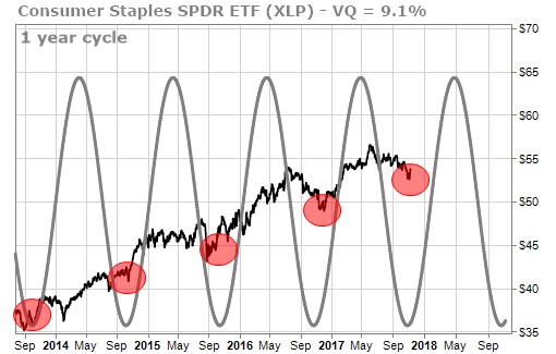 One year Time Cycle forecasting XLP could rise through April