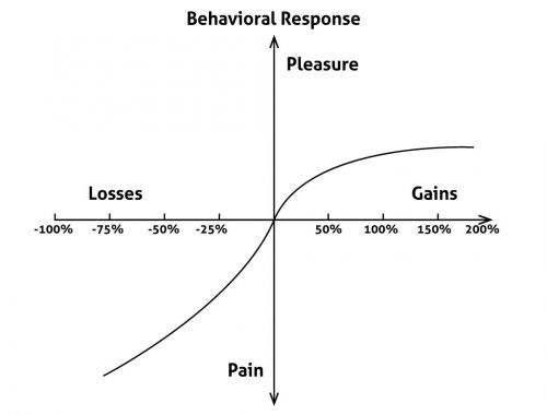 Investor Behavioral Response Chart