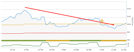 Chart Revealing NVDA 20% Loss with TradeStops Tools Overlay