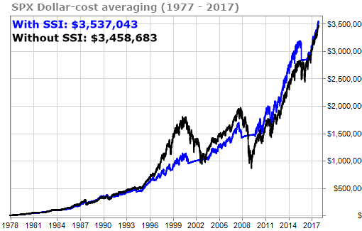 Dollar-cost averaging with SSI vs without from 1977 – 2017