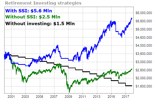 : Retirement investing strategies comparison with and without SSI
