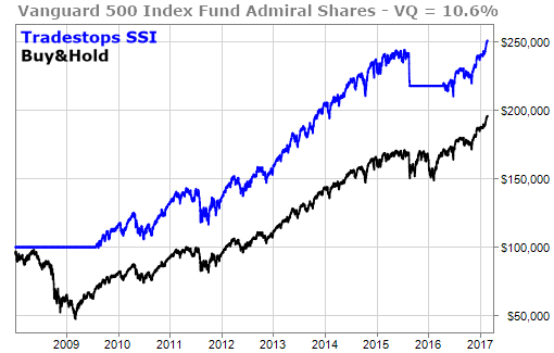 Vanguard S&P fund outperformed using SSI signals
