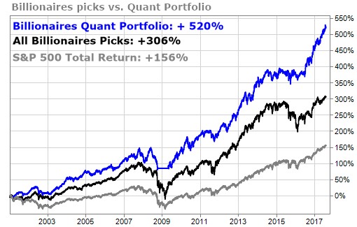 Concentrated portfolios beat the billionaires (and the S&P 500) with their own stocks