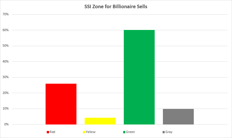 Billionaires Selling When Stocks are in SSI Green Zone]