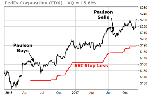 Paulson Sells Early, FDX still in Uptrend