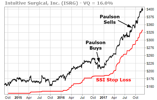 Paulson sells Intuitive Surgical (ISRG) in the SSI Green Zone