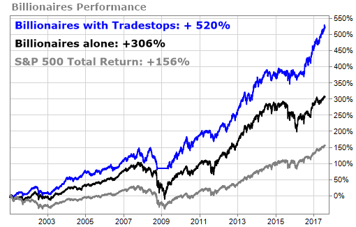 Billionaire Portfolio results with and without TradeStops
