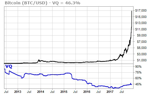 Long-term price chart for Bitcoin with Volatility Quotient