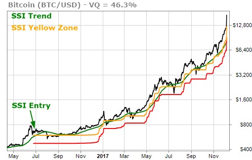 BTC triggered a Stock State Indicator (SSI) Entry signal in 2016