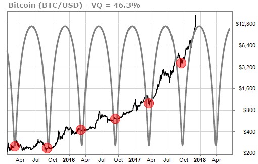 Time-cycle reveals BTC at 8.6 month peak