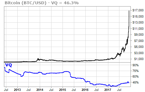 Bitcoin Volatility Quotient (VQ) drops from 90% to 46%]