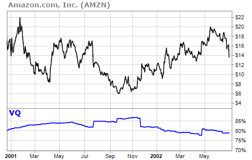 Extreme volatility displayed resembling BTC in Amazon (AMZN) 17-years prior