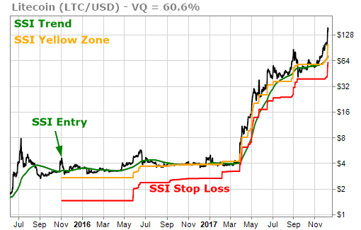 Litecoin (LTC) triggered Stock State Indicator Entry signal in 2015