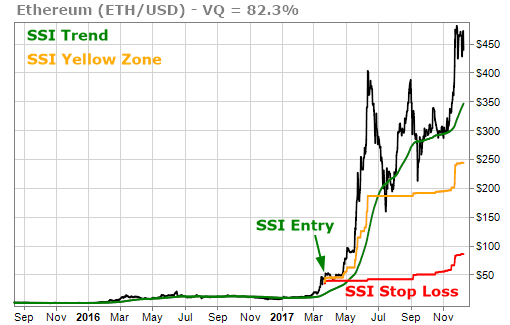 Ethereum (ETH) entered SSI Green Zone in late March with a VQ of nearly 90%