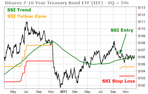 IEF, ETF for 7-10 year treasury note triggers SSI Entry in Sept