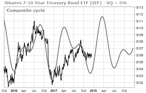 Time cycle forcast suggests IEF should continue rise thru 1Q 2018