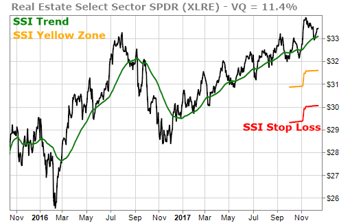 XLRE triggered SSI Entry signal 2 months ago