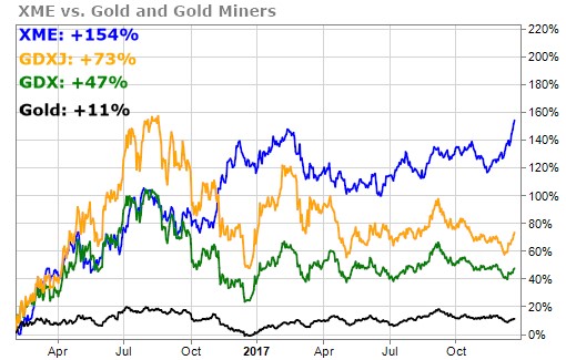 XME trading compared to Gold Miners