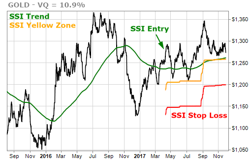 Gold triggered a Stock State Indicator (SSI) Entry Signal in April