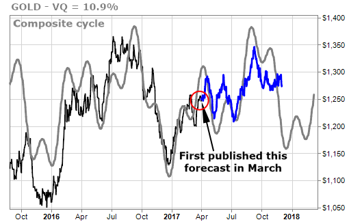 Time-cycle forecast indicating positive sign for eventual uptrend